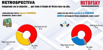 Los mexiquenses califican que la