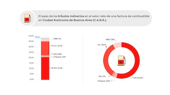 92,2% de la carga tributaria