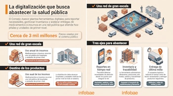 Infografía con ilustraciones de cajas de medicamentos, hospitales, una tableta digital, almacenes y camionetas de transporte de carga.