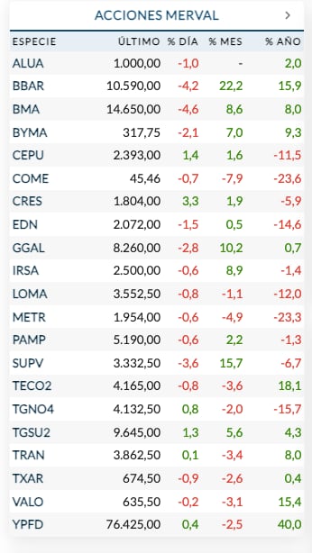 Fuente: Rava Bursátil-precios en pesos.