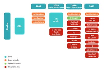 La fragmentación de los Beltrán