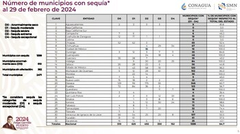 La sequía severa es una