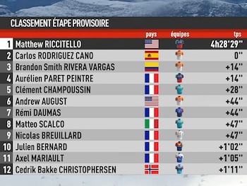 El colombiano Brandon Rivera quedó en la tercera casilla a 14 segundos del líder americano - crédito esciclismo