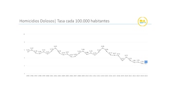 Bajaron todos los delitos en