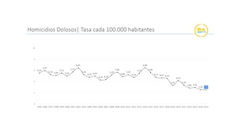 Los homicidios tuvieron una tasa
