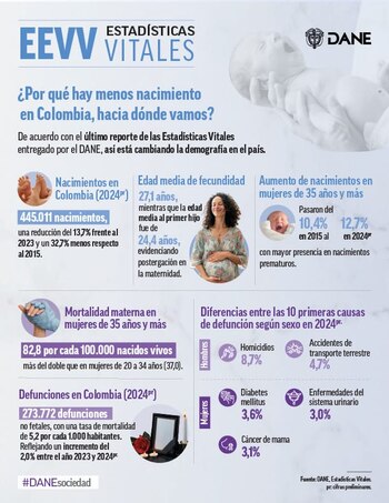 Aunque la natalidad ha disminuido