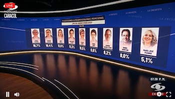 Un 32,3% de los encuestados