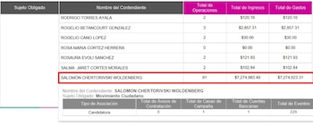 Gastos de campaña reportados por