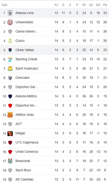 El duelo entre Alianza Lima y Deportivo Municipal cerrará la fecha 2 pendiente del Torneo Apertura.
