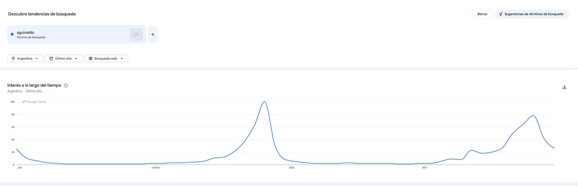 El gráfico de Google Trends indica las tendencias de búsqueda del término 'aguinaldo' en Argentina durante el último año, con dos picos de interés destacados.