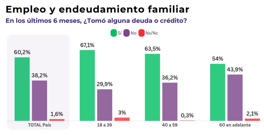 Un estudio reveló cómo es el endeudamiento familiar en los últimos seis meses (Zentrix)