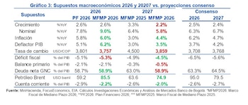 El conseno de expertos espera que el déficit fiscal de 2027 sea de 5.6% - crédito Banco de Bogotá