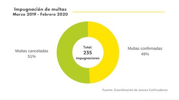 GRÁFICA 2 / Multas impugnadas,