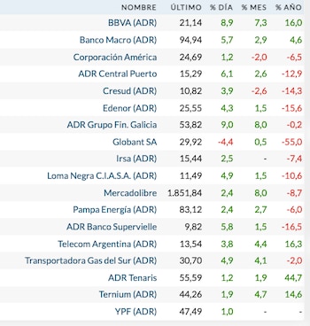 Fuente: Rava Bursátil-precios en dólares.