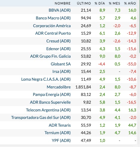 Fuente: Rava Bursátil-precios en dólares.