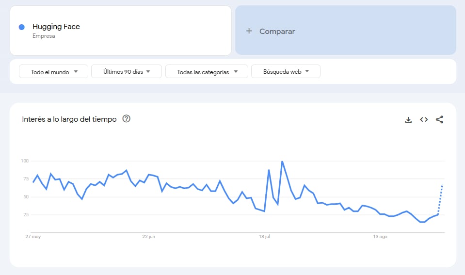 Las búsquedas en Google sobre Hugging Face tuvieron picos de aumento durante los días en que duró el hacheo de OpenAI, según Googloe Trends.