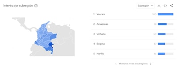 El listado continúa con Nariño, que también alcanza 44 puntos; Guainía, con 42; Boyacá, con 40; Tolima, con 34, y Caldas, con 31 puntos - crédito Google Trends