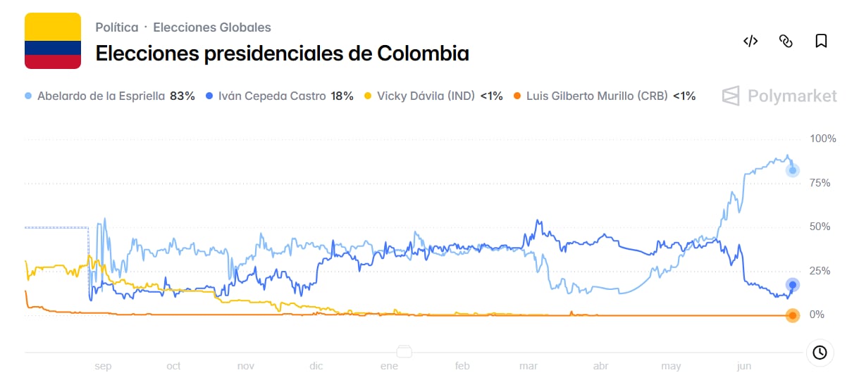 Segunda vuelta en Colombia: duelo final entre Abelardo de la Espriella e Iván Cepeda - crédito Polymarket