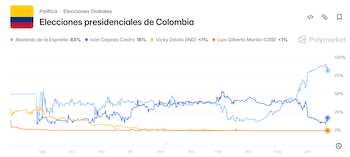 Segunda vuelta en Colombia: duelo final entre Abelardo de la Espriella e Iván Cepeda - crédito Polymarket