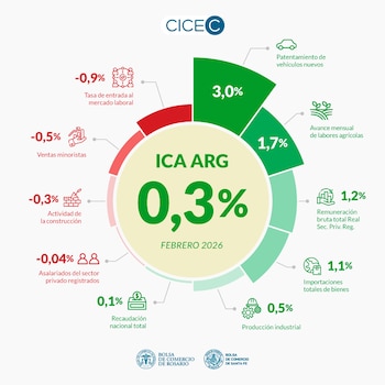 Indicadores del ciclo económico argentino en febrero de 2026