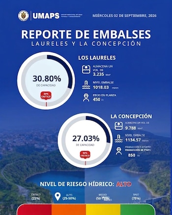 Ambas represas que alimentan las colonias del Distrito Central permanecen dentro de la categoría de riesgo hídrico alto. (FOTO: UMAPS)