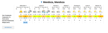 Gráfico de pronóstico meteorológico para Mendoza, Argentina, con detalle de clima, temperaturas, probabilidad de lluvia y viento para siete días