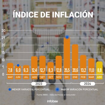 Inflación de abril de 2024