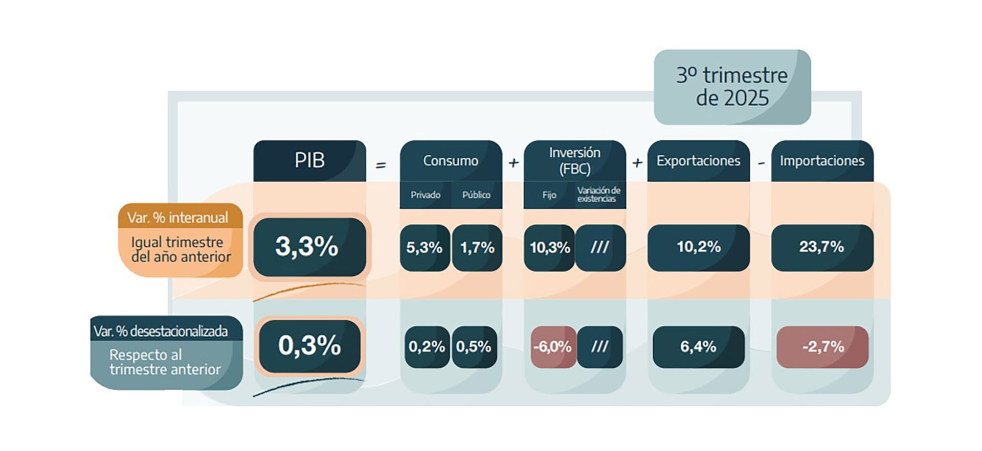 El PIB creció 3,3% interanualmente durante el tercer trimestre de 2025.