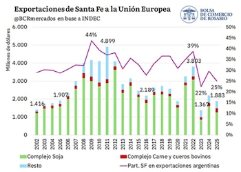 Exportaciones de Santa Fe a la Unión Europea, discriminada por complejo