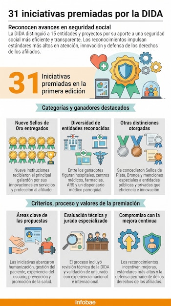 Infografía muestra "31 iniciativas premiadas por la DIDA" con iconos de premios, medallas, hospitales, manos, manzana y engranajes que representan la seguridad social.