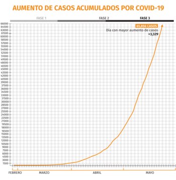 Casos acumulados por Covid-19 en