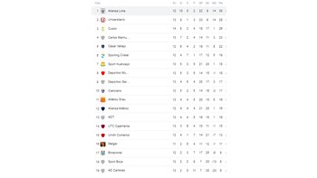 Tabla de Liga 1 tras el triunfo de Alianza Lima ante Carlos A. Mannucci.