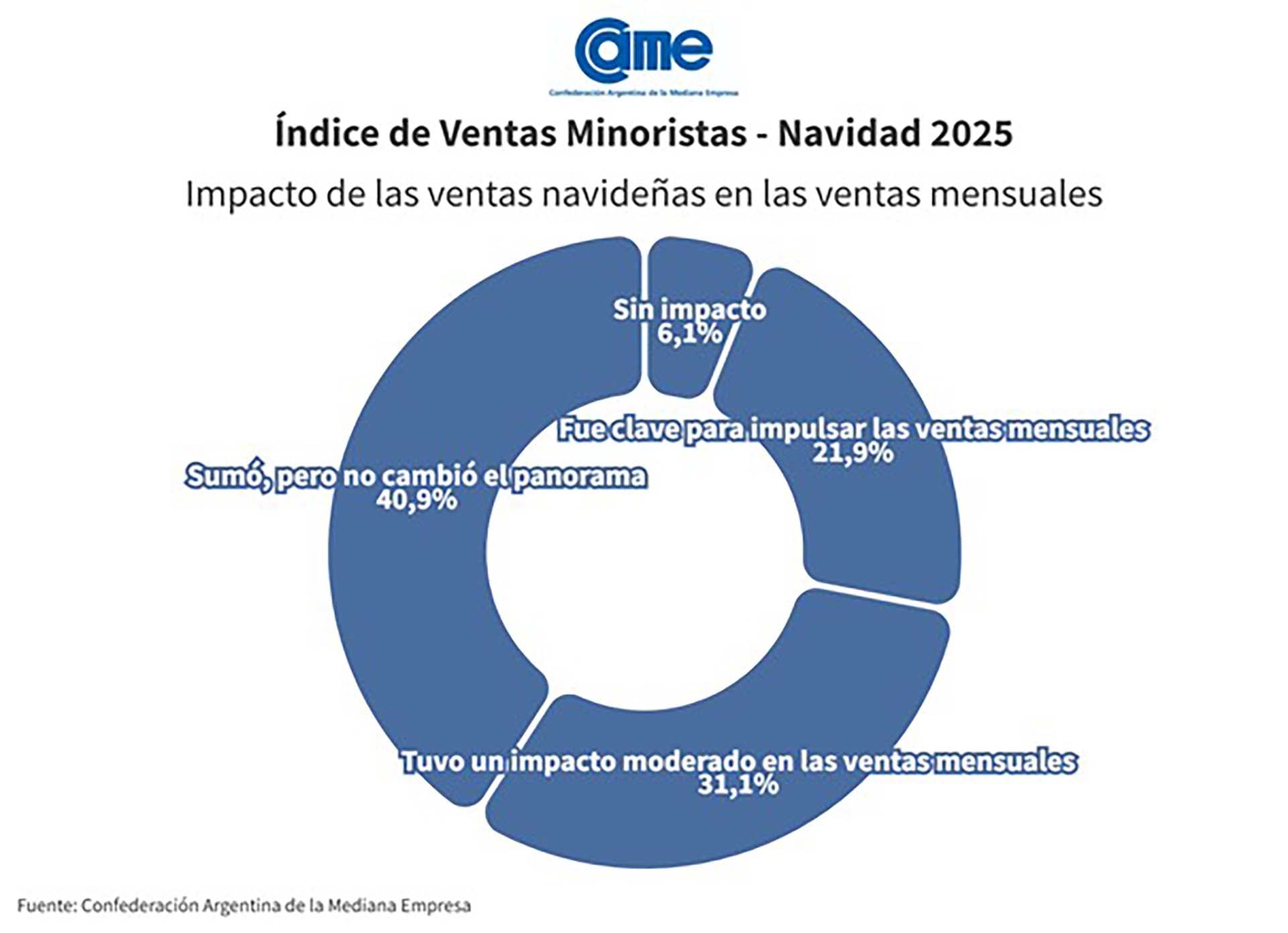 Impacto de las ventas navideñas en las ventas mensuales de las pymes