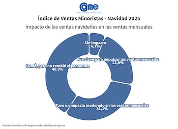 Impacto de las ventas navideñas