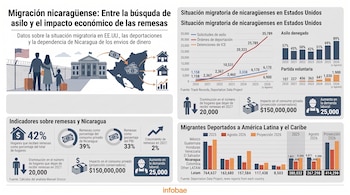 Infografía con gráficos estadísticos e ilustraciones sobre la migración de Nicaragua hacia Estados Unidos y el flujo de remesas.