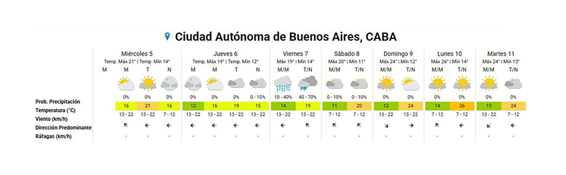 El clima extendido para el AMBA.