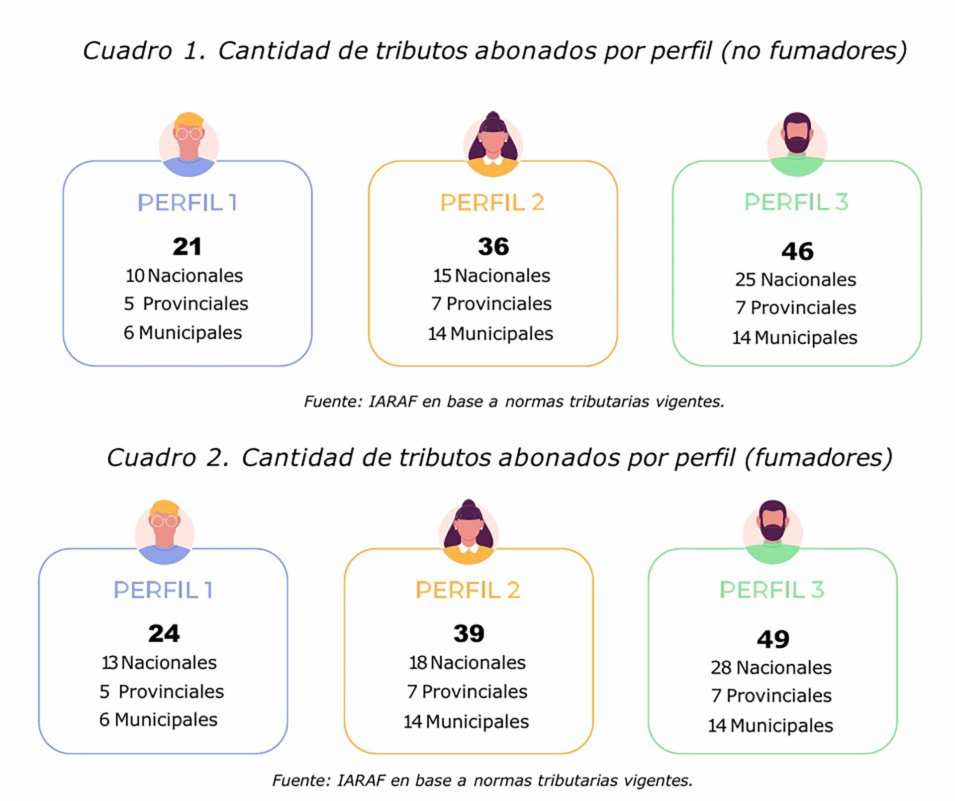 Cantidad de tributos abonados por perfil (IARAF)