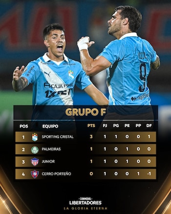 Tabela de classificação do Grupo F após vitória do Sporting Cristal sobre o Cerro Porteño.