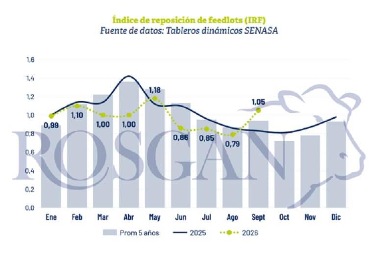 El Índice de Reposición de Feedlots (IRF) mide precisamente la relación entre los ingresos y los egresos de animales durante un período. Cuando el índice se ubica por encima de 1
indica una situación de reposición de hacienda (Rosgan)