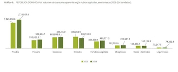 La producción de lechosa y guineo encabezó el crecimiento agropecuario, mientras el área sembrada y las exportaciones registraron fuertes variaciones en 2026.