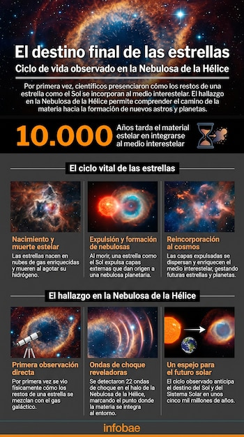Infografía con título "El destino final de las estrellas", texto, el número diez mil, un reloj de arena y seis paneles con imágenes de nebulosas, estrellas y planetas.
