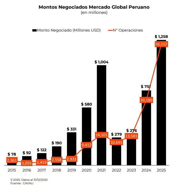 La participación de inversionistas retail en la negociación de acciones creció hasta el 32% en 2025, marcando una cifra histórica para el mercado peruano.