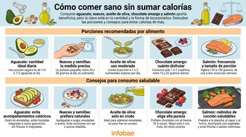 Infografía con título, texto y diez ilustraciones sobre porciones y consejos de consumo de aguacate, nueces, aceite de oliva, chocolate amargo y salmón, logo Infobae.