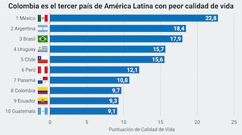 Colombia obtuvo un puntaje de 9,7 en la clasificación global y quedó en desventaja frente a varios países de América Latina en la percepción internacional sobre calidad de vida - crédito Visuales IA/Imagen Ilustrativa Infobae