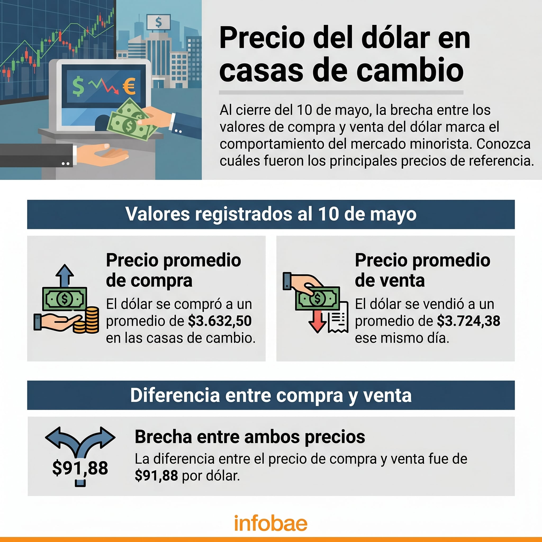Al cierre de la jornada del 10 de mayo, las casas de cambio vendían el dólar en promedio de $3.724,38 - crédito Infobae Colombia