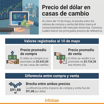 Al cierre de la jornada del 10 de mayo, las casas de cambio vendían el dólar en promedio de $3.724,38 - crédito Infobae Colombia