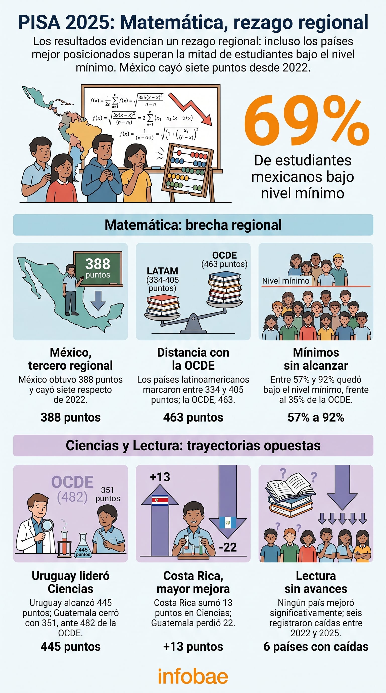 Un informe de Argentinos por la Educación sintetiza los resultados de América Latina en PISA 2025, área donde el 69% de alumnos mexicanos no logra el nivel básico en Matemática. (Imagen Ilustrativa Infobae)