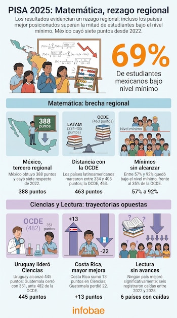 Infografía con mapas, gráficos, ilustraciones humanas, texto con datos porcentuales y el logotipo de Infobae en la parte inferior.