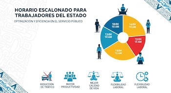 Infografía de horario escalonado. Gráfico circular con franjas horarias. Íconos: carro tachado, grupo de personas, dos balanzas con figuras, reloj y engranajes.