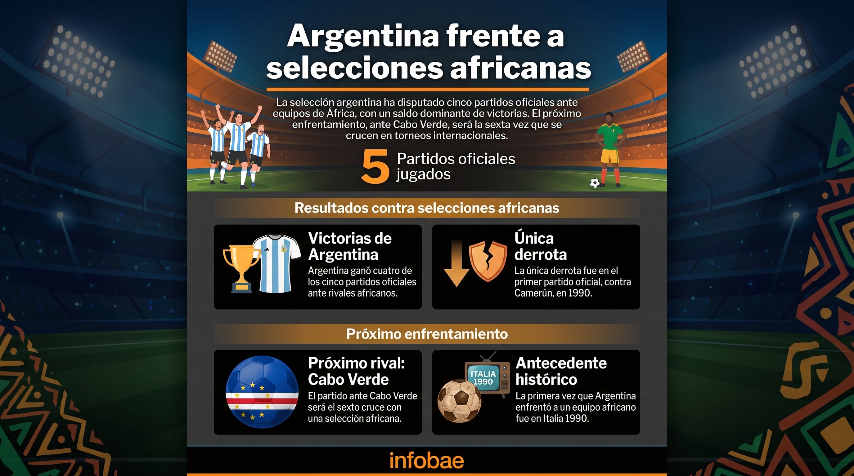 Así le fue a la selección argentina contra países africanos en los Mundiales (Imagen Ilustrativa Infobae)